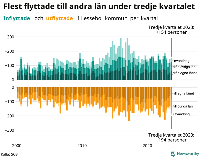 Flyttar till och från Lessebo per kvartal sedan 2000