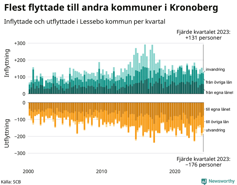 Flyttar till och från Lessebo per kvartal sedan 2000