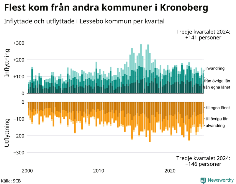 Flyttar till och från Lessebo per kvartal sedan 2000