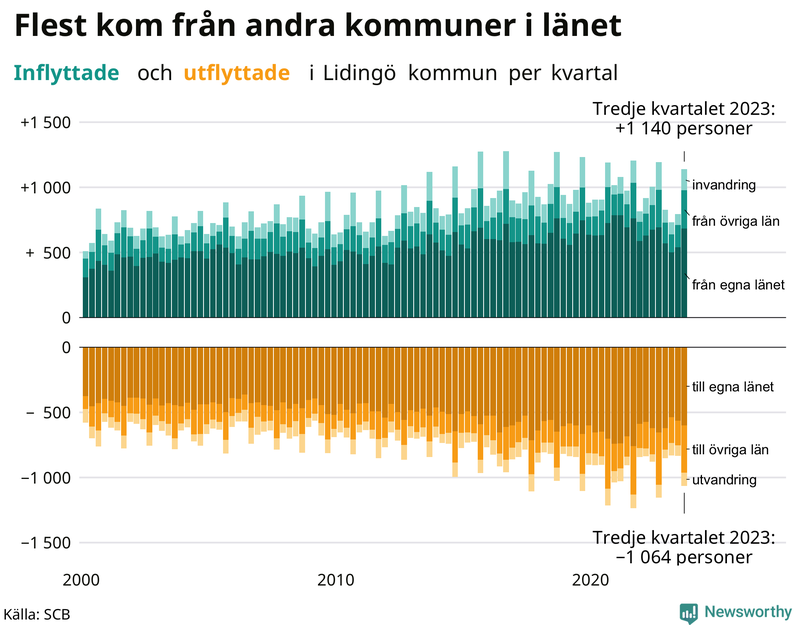 Flyttar till och från Lidingö per kvartal sedan 2000
