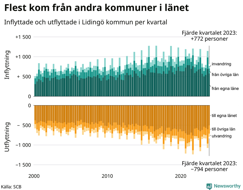 Flyttar till och från Lidingö per kvartal sedan 2000