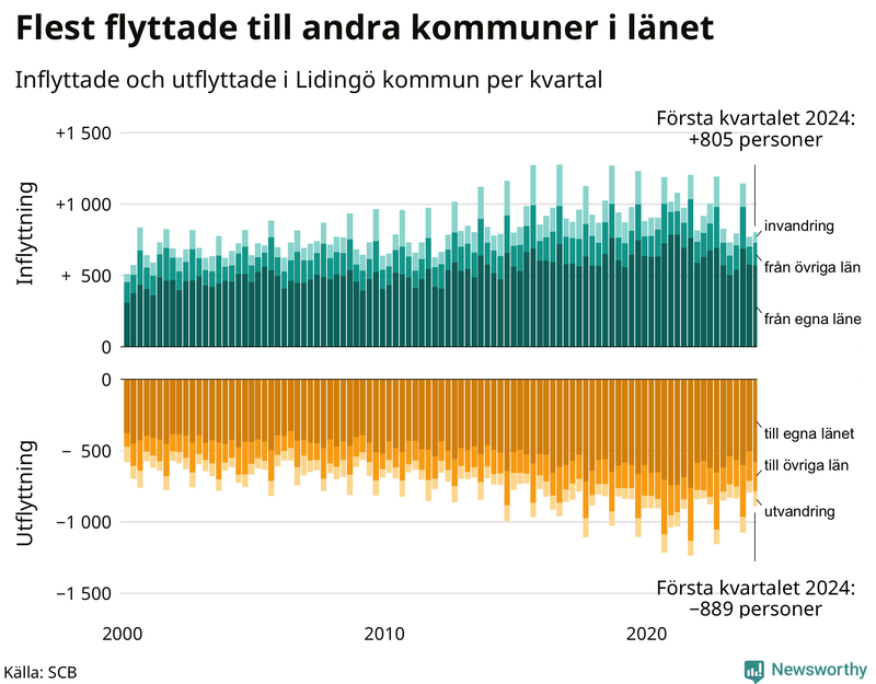 Flyttar till och från Lidingö per kvartal sedan 2000