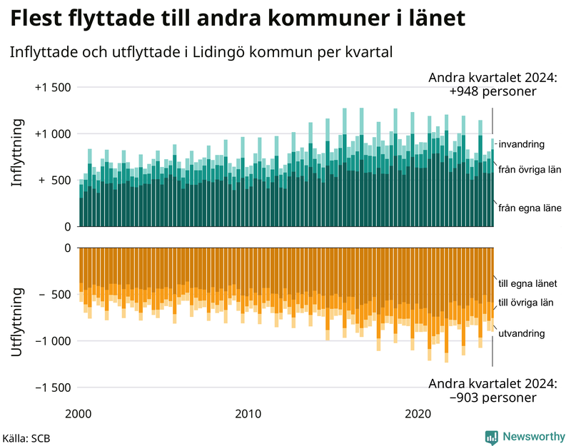 Flyttar till och från Lidingö per kvartal sedan 2000