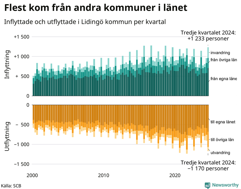 Flyttar till och från Lidingö per kvartal sedan 2000