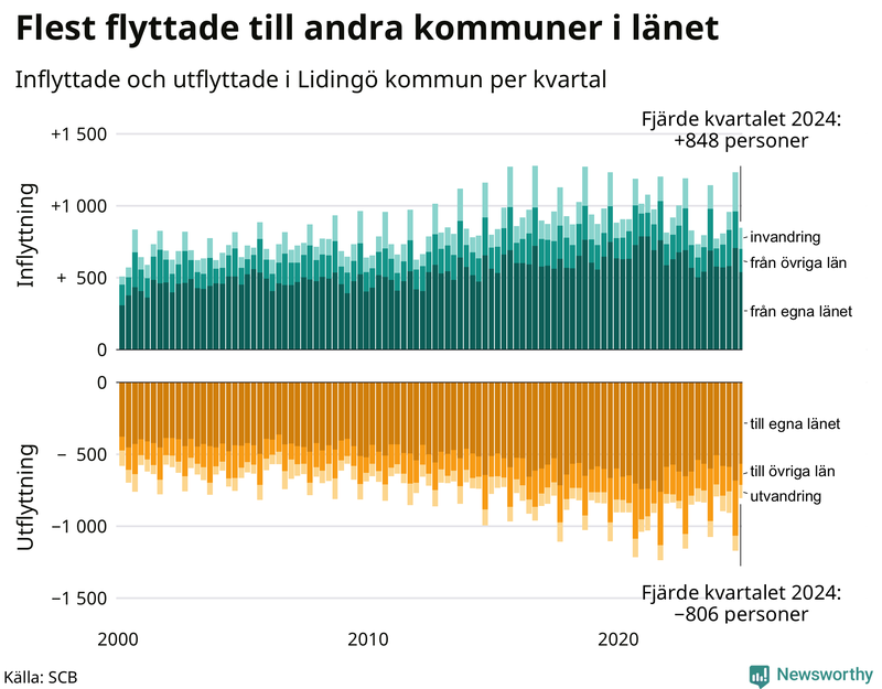Flyttar till och från Lidingö per kvartal sedan 2000