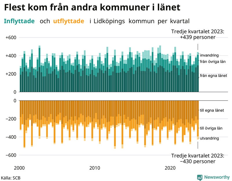 Flyttar till och från Lidköping per kvartal sedan 2000