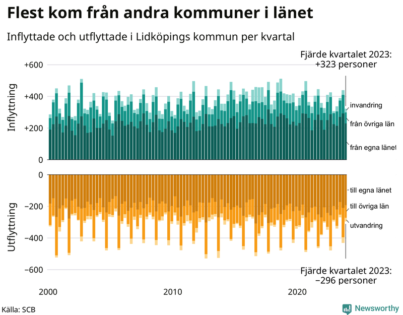 Flyttar till och från Lidköping per kvartal sedan 2000