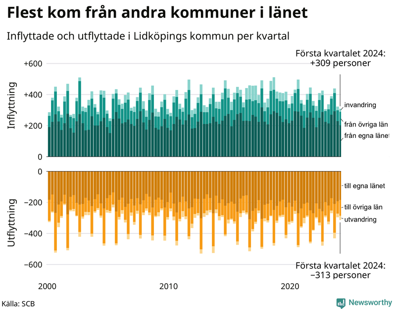 Flyttar till och från Lidköping per kvartal sedan 2000