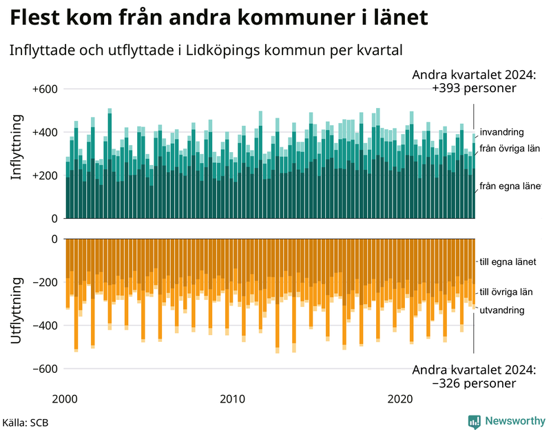 Flyttar till och från Lidköping per kvartal sedan 2000