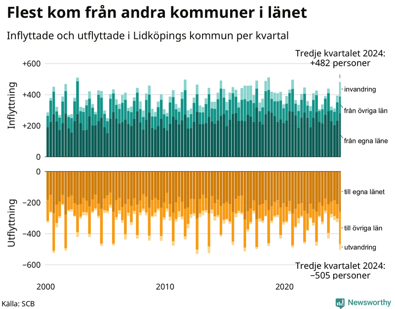 Flyttar till och från Lidköping per kvartal sedan 2000