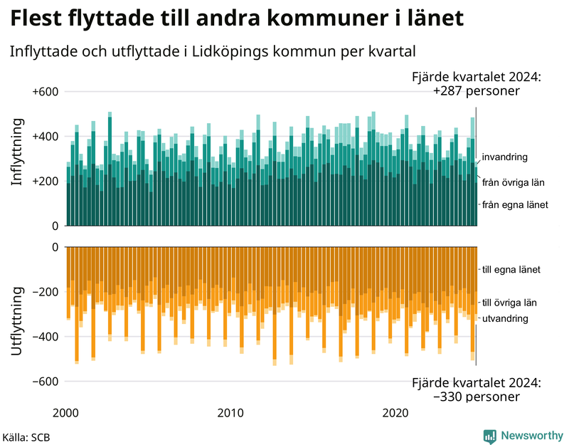 Flyttar till och från Lidköping per kvartal sedan 2000