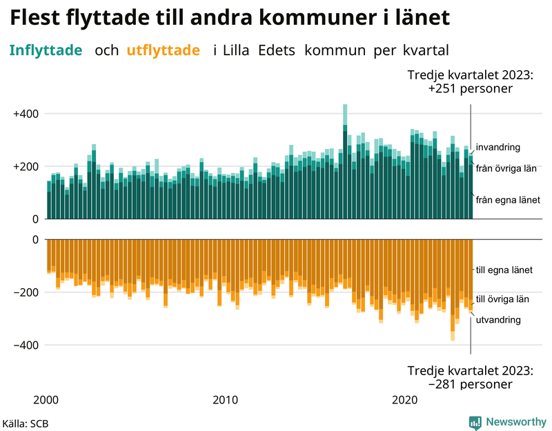 Flyttar till och från Lilla Edet per kvartal sedan 2000