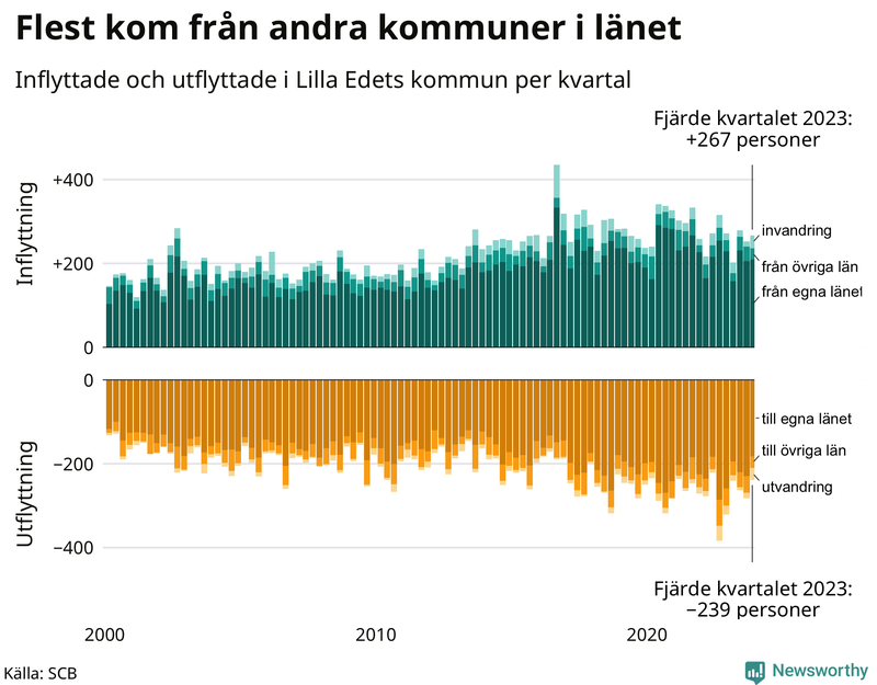 Flyttar till och från Lilla Edet per kvartal sedan 2000