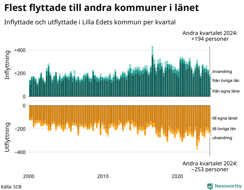 Flyttar till och från Lilla Edet per kvartal sedan 2000