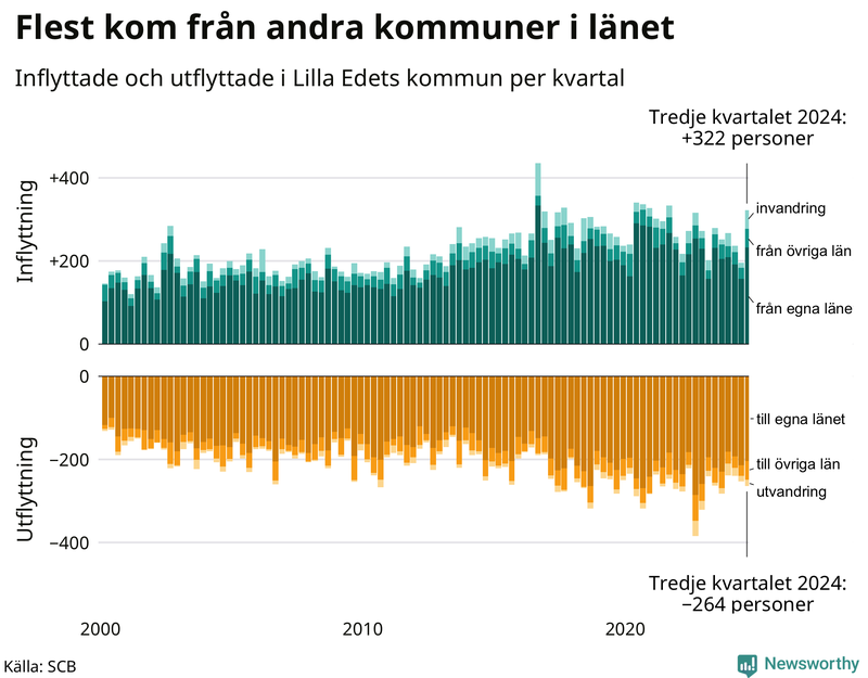 Flyttar till och från Lilla Edet per kvartal sedan 2000