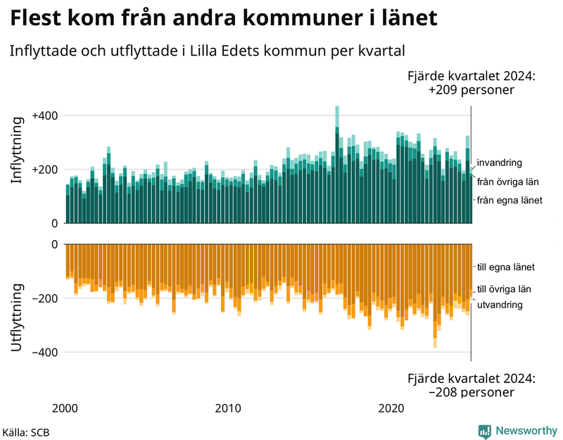 Flyttar till och från Lilla Edet per kvartal sedan 2000