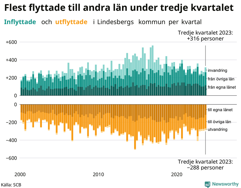 Flyttar till och från Lindesberg per kvartal sedan 2000