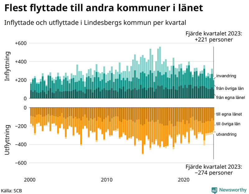 Flyttar till och från Lindesberg per kvartal sedan 2000