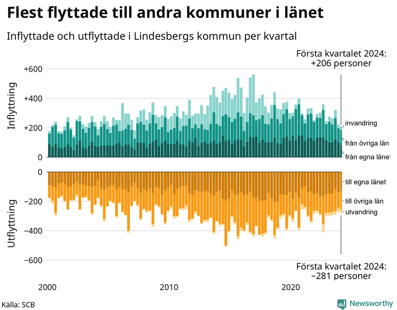 Flyttar till och från Lindesberg per kvartal sedan 2000