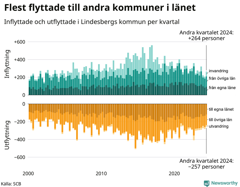 Flyttar till och från Lindesberg per kvartal sedan 2000