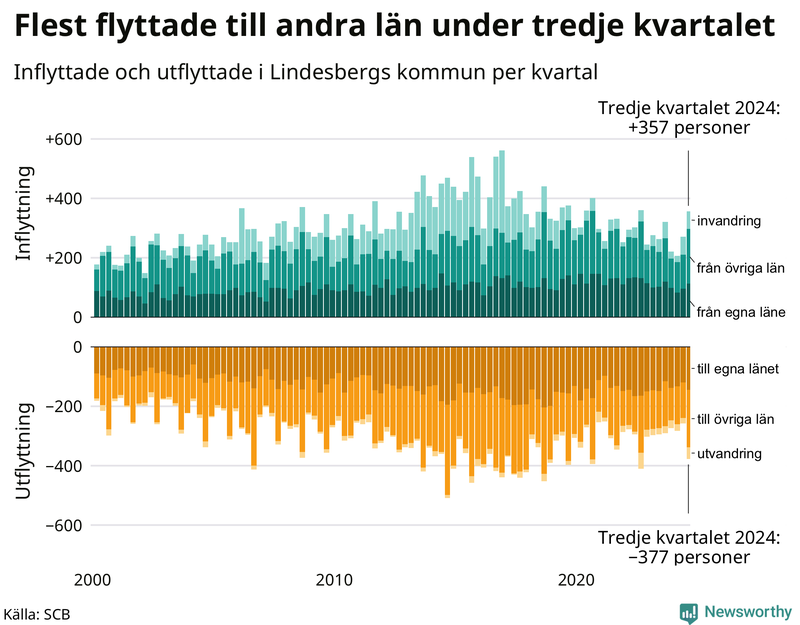 Flyttar till och från Lindesberg per kvartal sedan 2000