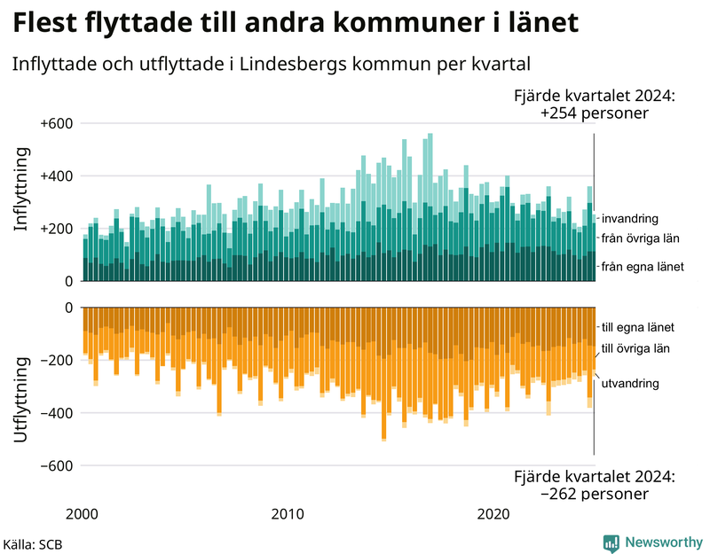 Flyttar till och från Lindesberg per kvartal sedan 2000