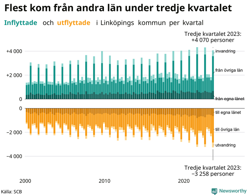Flyttar till och från Linköping per kvartal sedan 2000