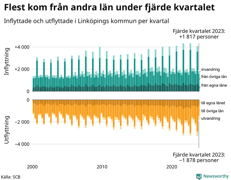 Flyttar till och från Linköping per kvartal sedan 2000