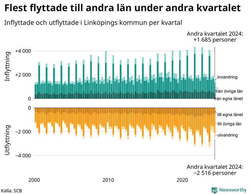 Flyttar till och från Linköping per kvartal sedan 2000