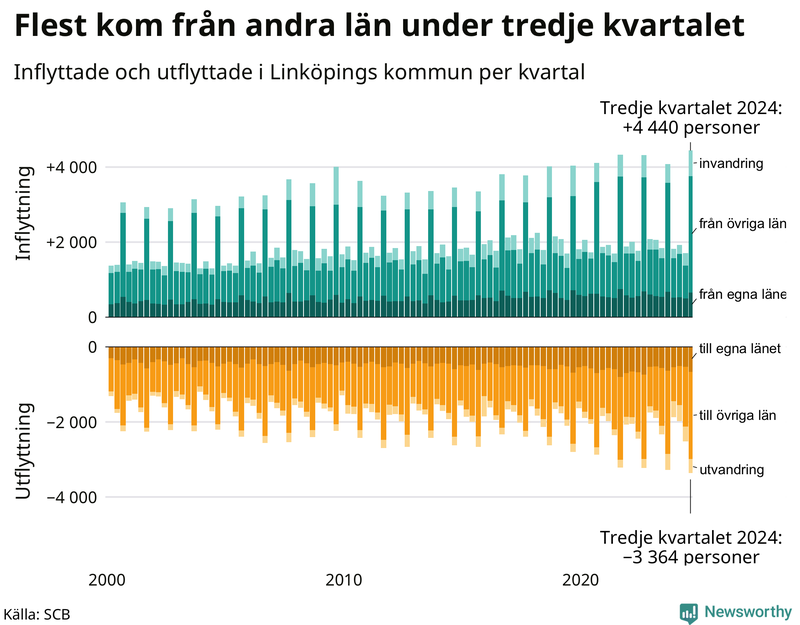 Flyttar till och från Linköping per kvartal sedan 2000