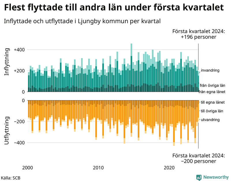 Flyttar till och från Ljungby per kvartal sedan 2000