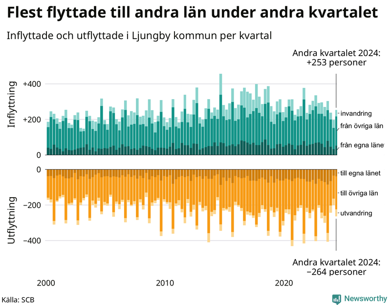 Flyttar till och från Ljungby per kvartal sedan 2000