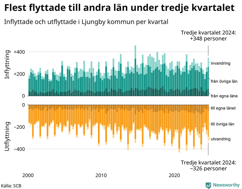 Flyttar till och från Ljungby per kvartal sedan 2000