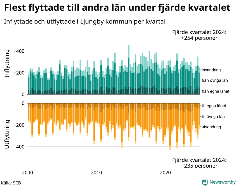 Flyttar till och från Ljungby per kvartal sedan 2000