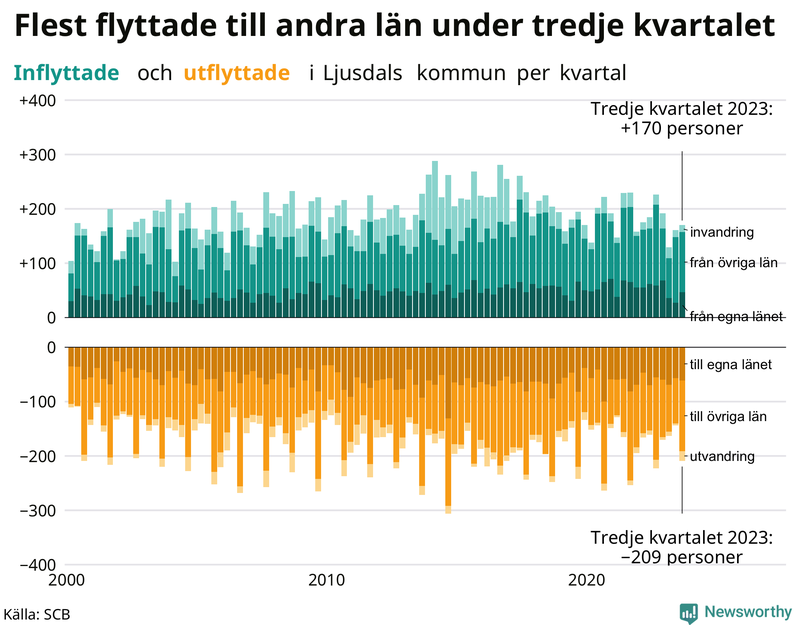Flyttar till och från Ljusdal per kvartal sedan 2000