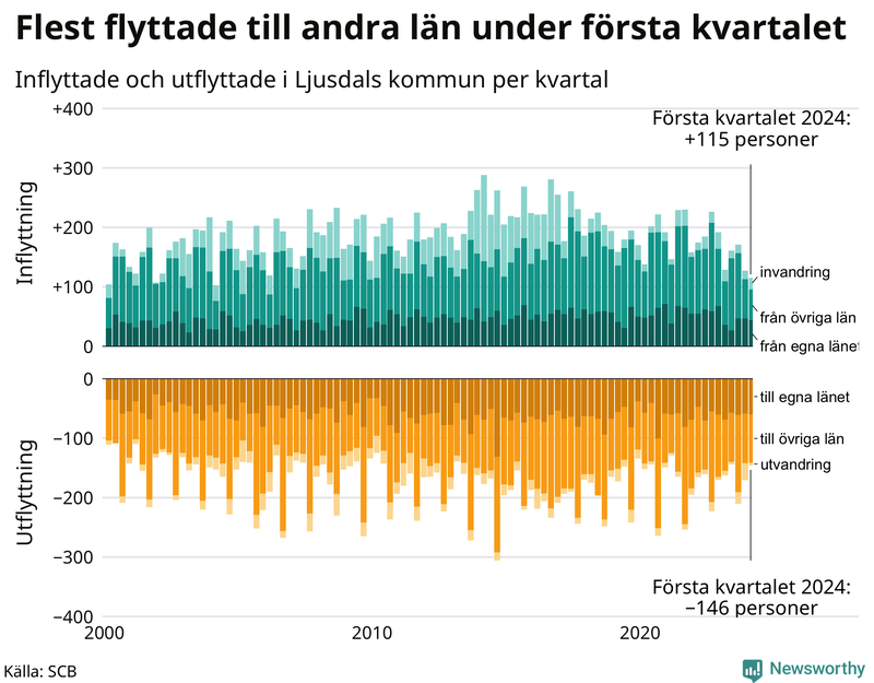 Flyttar till och från Ljusdal per kvartal sedan 2000