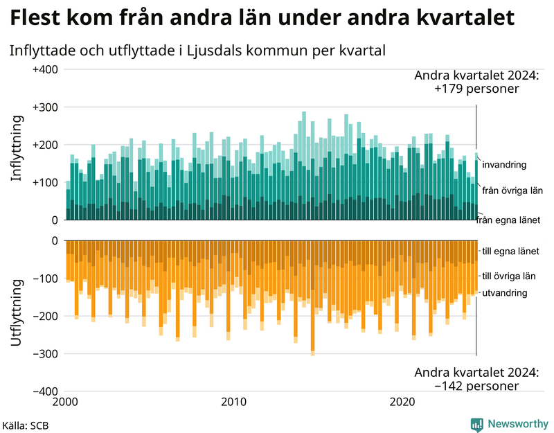 Flyttar till och från Ljusdal per kvartal sedan 2000