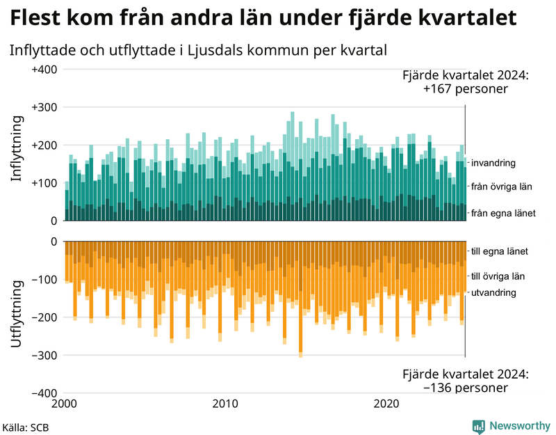 Flyttar till och från Ljusdal per kvartal sedan 2000