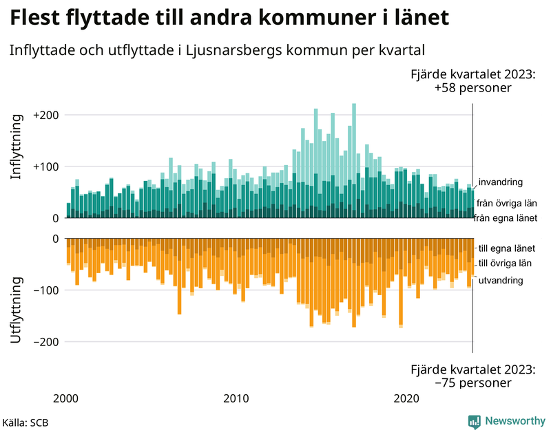 Flyttar till och från Ljusnarsberg per kvartal sedan 2000