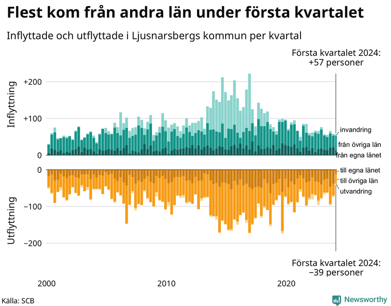 Flyttar till och från Ljusnarsberg per kvartal sedan 2000