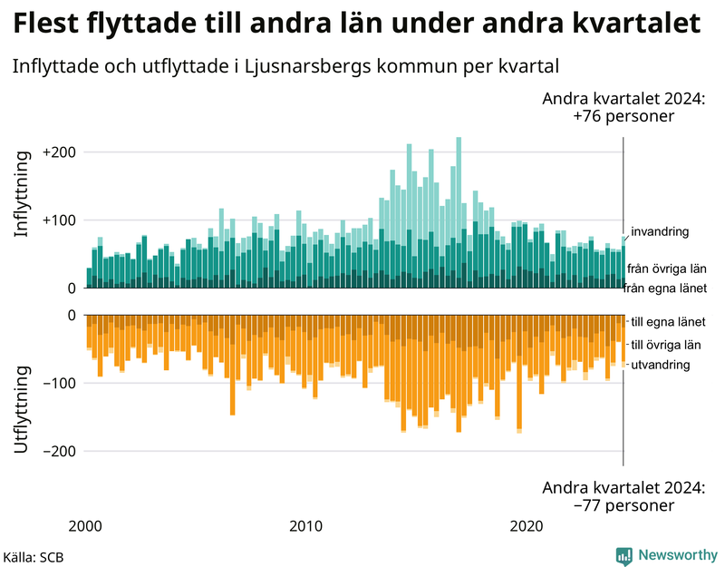 Flyttar till och från Ljusnarsberg per kvartal sedan 2000