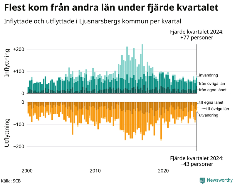 Flyttar till och från Ljusnarsberg per kvartal sedan 2000