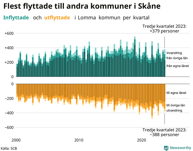 Flyttar till och från Lomma per kvartal sedan 2000