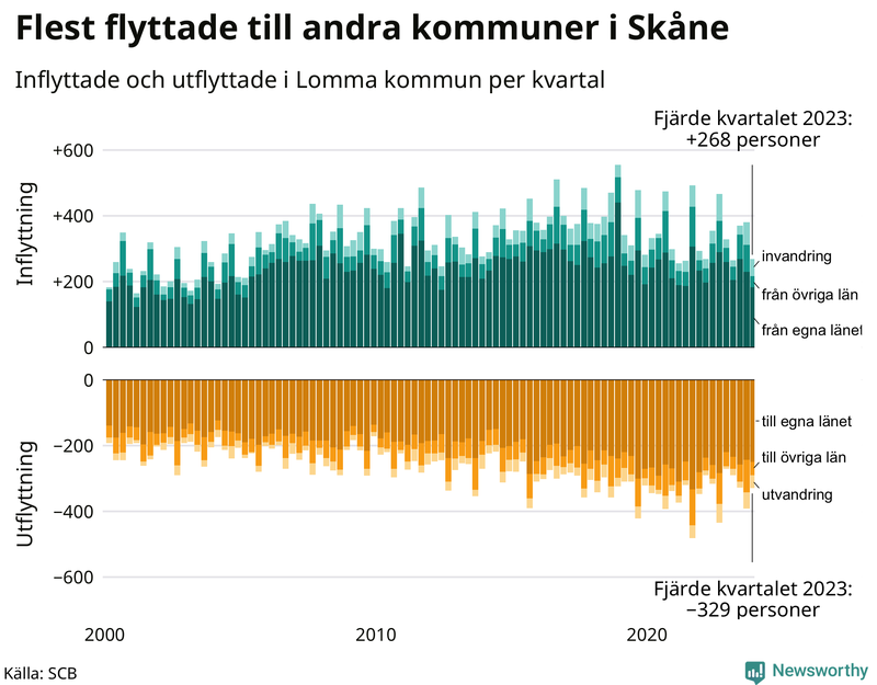 Flyttar till och från Lomma per kvartal sedan 2000
