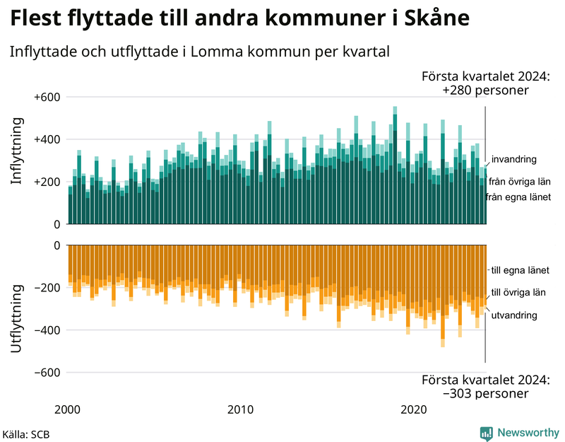 Flyttar till och från Lomma per kvartal sedan 2000