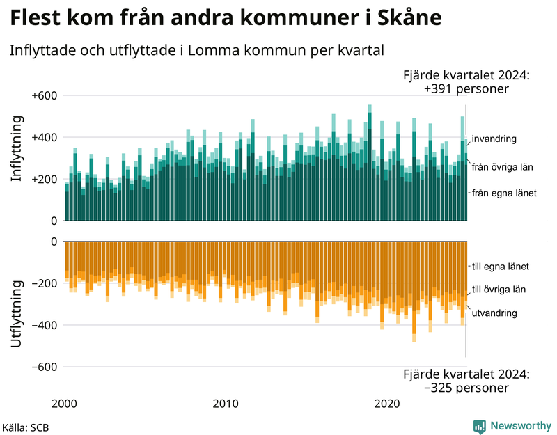 Flyttar till och från Lomma per kvartal sedan 2000