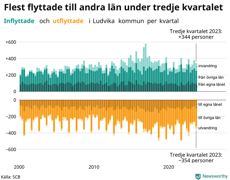 Flyttar till och från Ludvika per kvartal sedan 2000