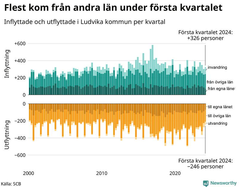 Flyttar till och från Ludvika per kvartal sedan 2000
