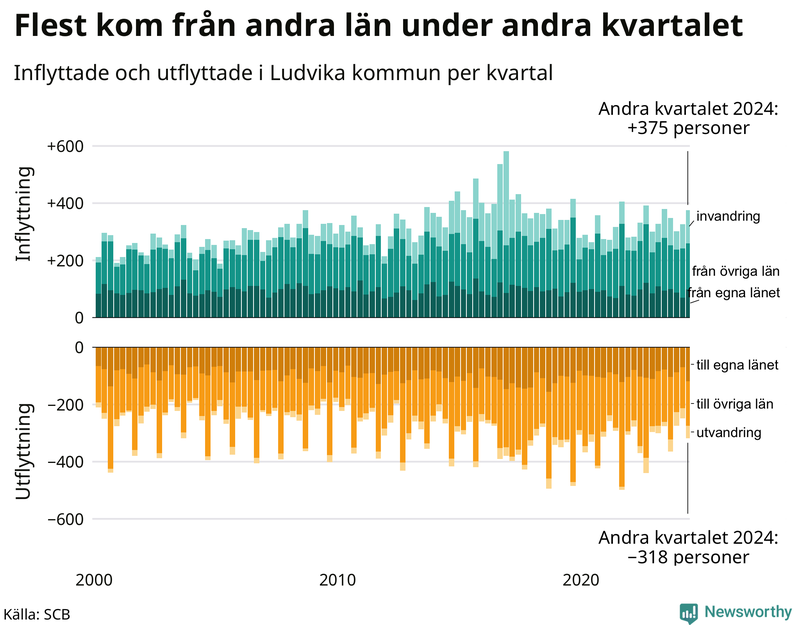 Flyttar till och från Ludvika per kvartal sedan 2000