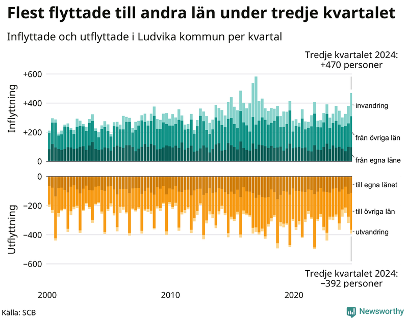 Flyttar till och från Ludvika per kvartal sedan 2000